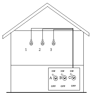 Picture of a house, three light bulbs and
three switches