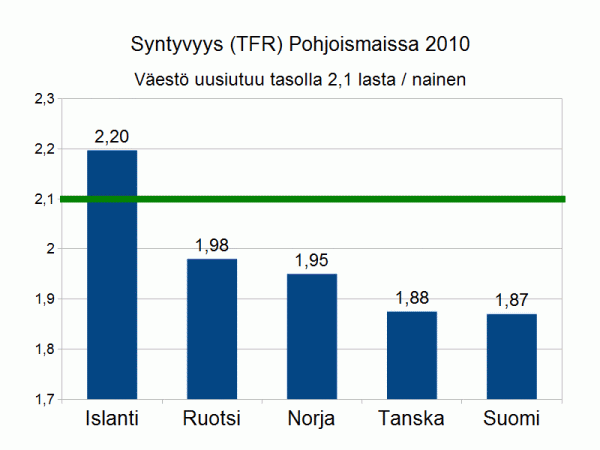 syntyvyys Pohjoismaissa 2010