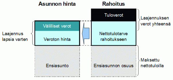 asunnon laajennus 3+ lapsia varten