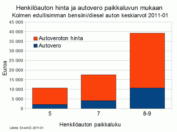 autovero paikkaluvun mukaan