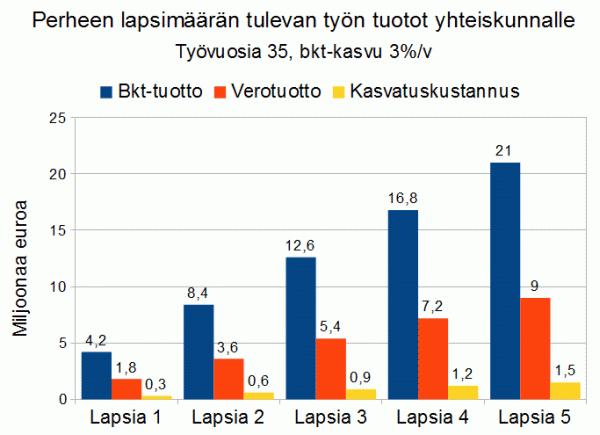 lasten tyn bkt -tuotto lapsimrn mukaan