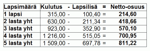 kulutus-lapsilisä=nettomaksu