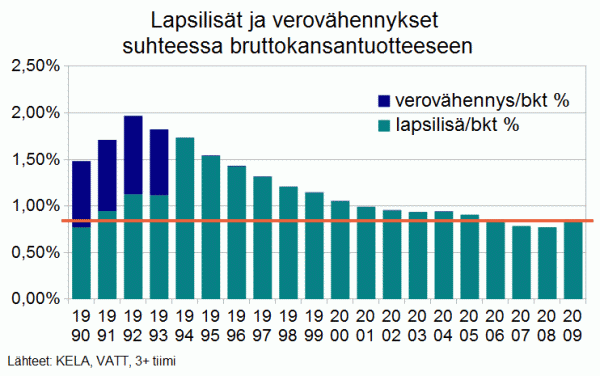 lapsilisät ja verovähennykset suhteessa bkt:een