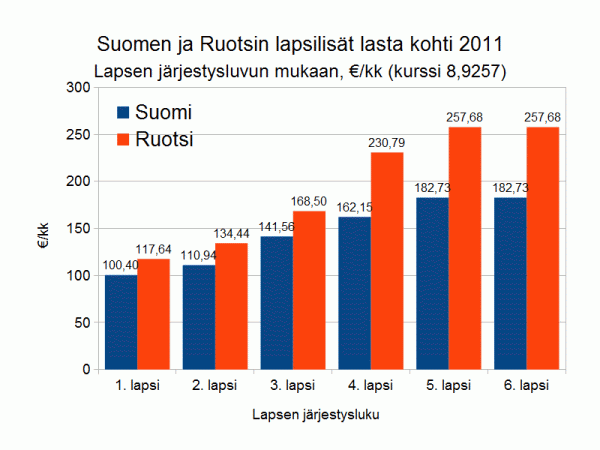 Lapsilist Suomessa ja Ruotsissa lasta kohti
