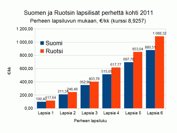 Lapsilist Suomessa ja Ruotsissa perhett kohti