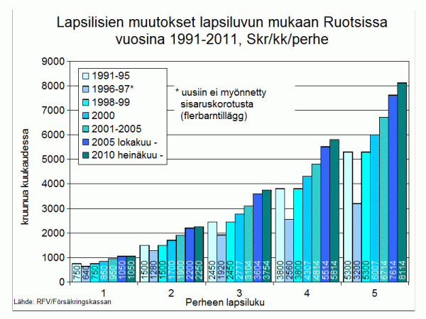 Lapsilismuutokset perhett kohden - Ruotsi