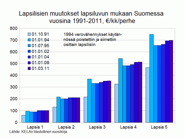 Lapsilismuutos perhett kohti - Suomi