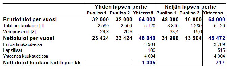 sama ja erituloisten perheiden verotus