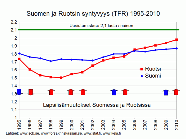 Syntyvyys Suomessa ja Ruotsissa